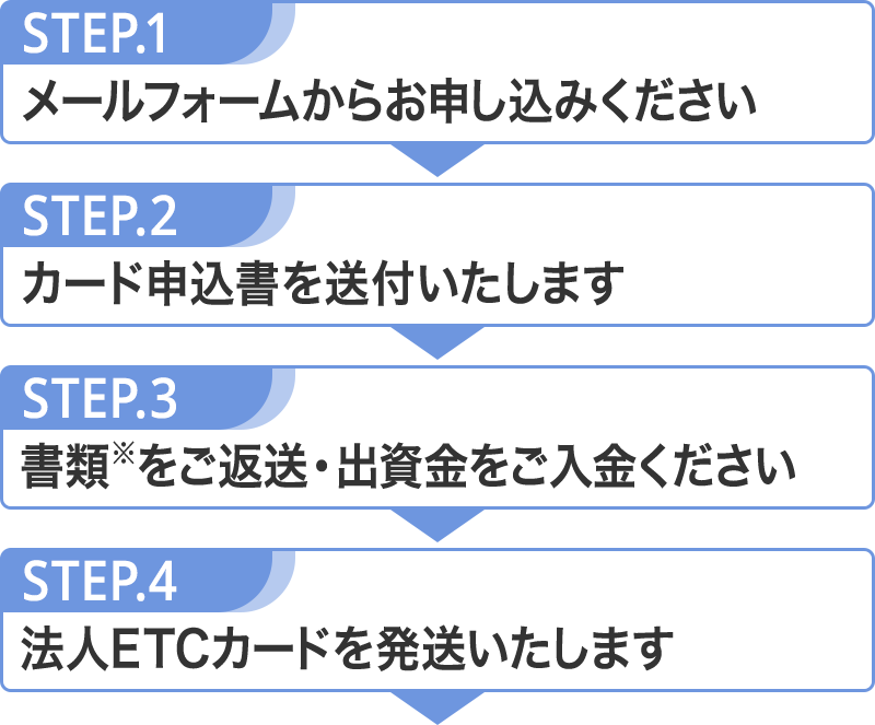 1.メールフォームからお申し込みください／2.カード申込書を送付いたします／3.書類をご返送・出資金をご入金ください／4.法人ETCカードを発送いたします